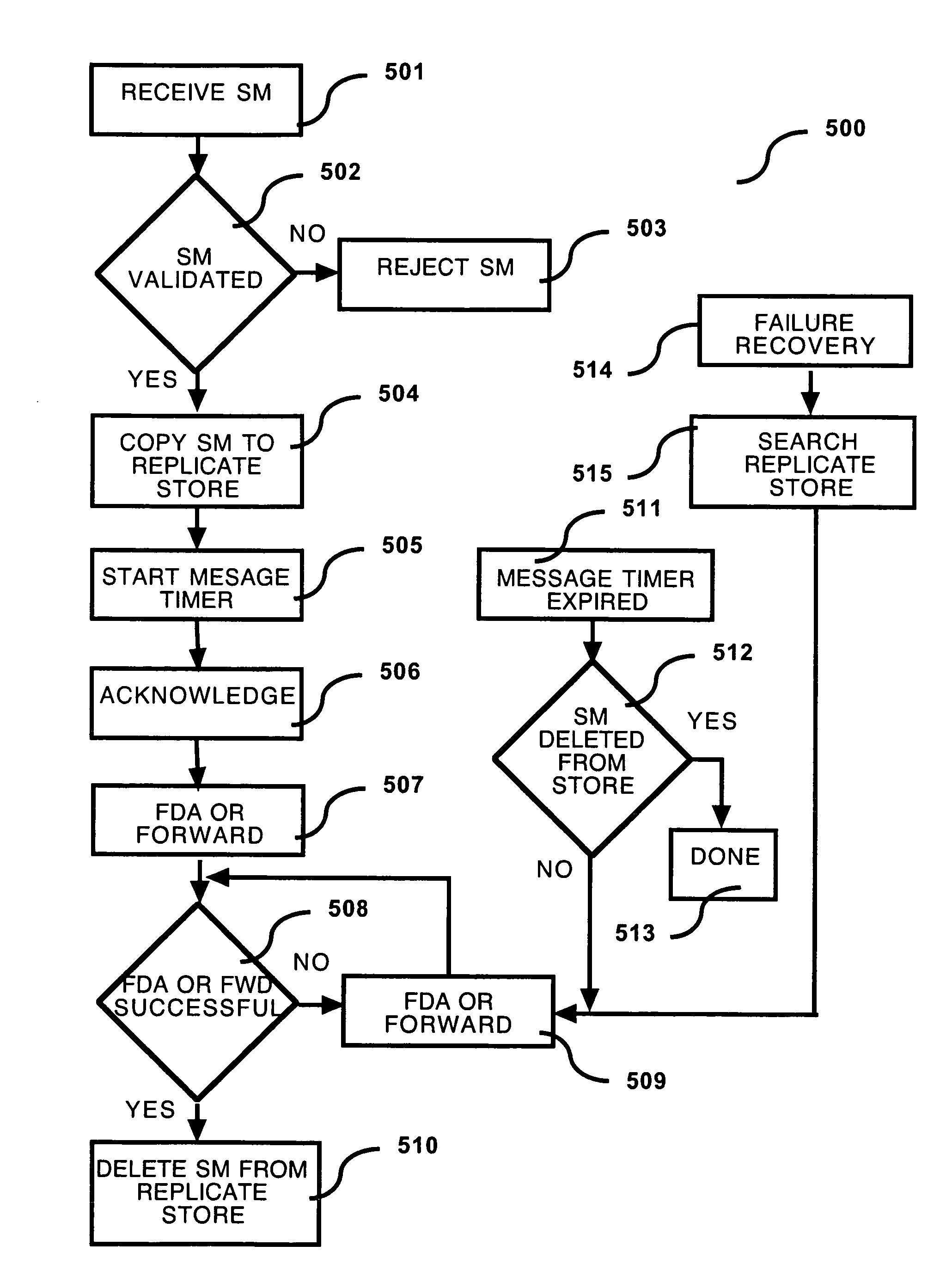 Apparatus and method for improving short message service dependability