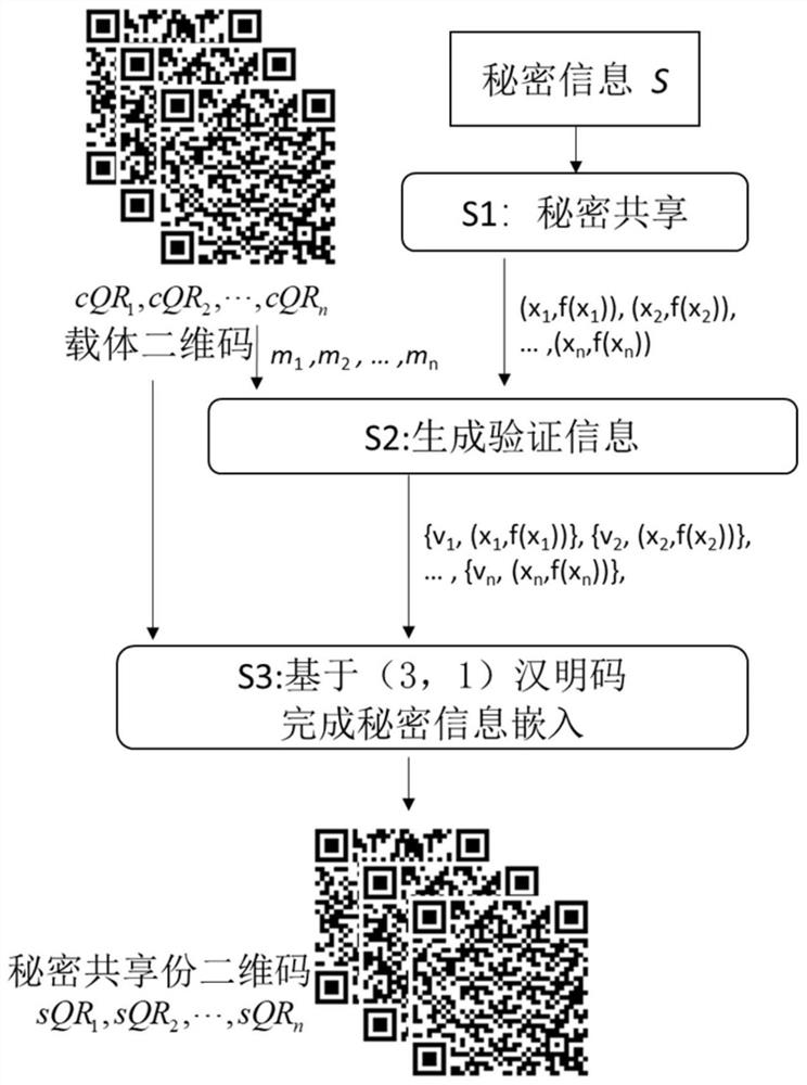 Two-dimensional code secret sharing and restoration method and device based on (3,1) Hamming code