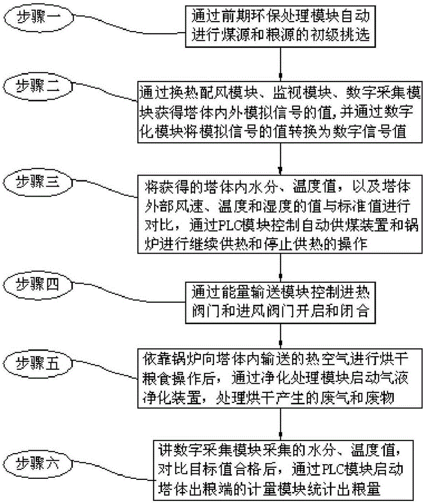 Grain drying control system and drying control method thereof