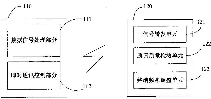 Mobile communication system and method based on instant messaging