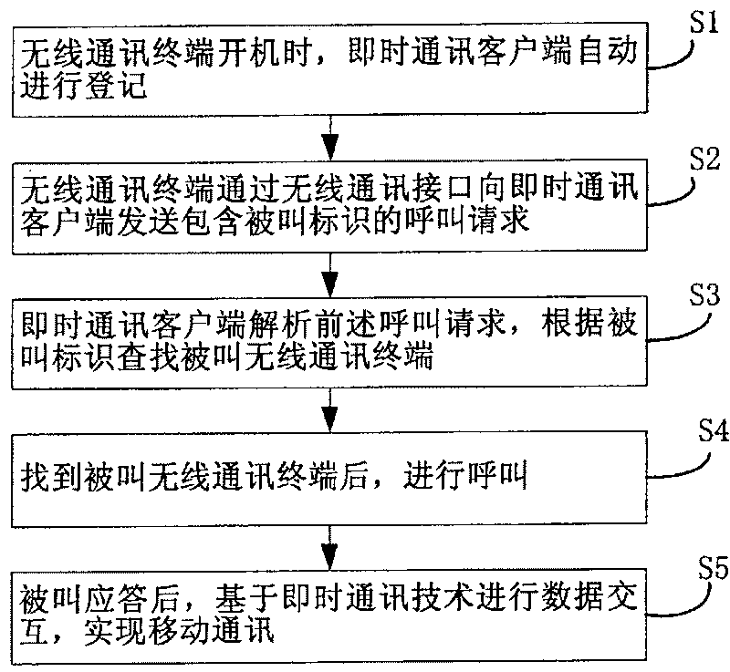 Mobile communication system and method based on instant messaging