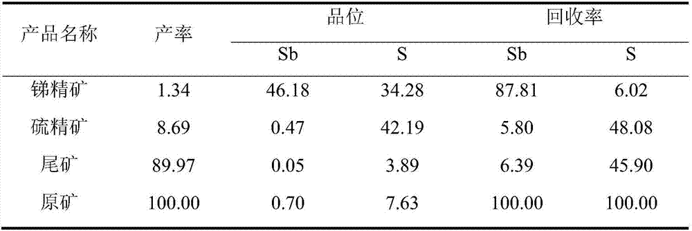 Antimony-sulfur bulk concentrate flotation separation process and combined inhibitor