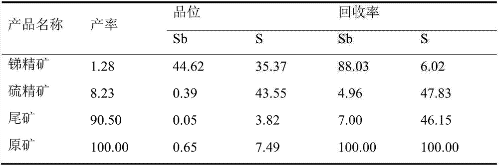 Antimony-sulfur bulk concentrate flotation separation process and combined inhibitor