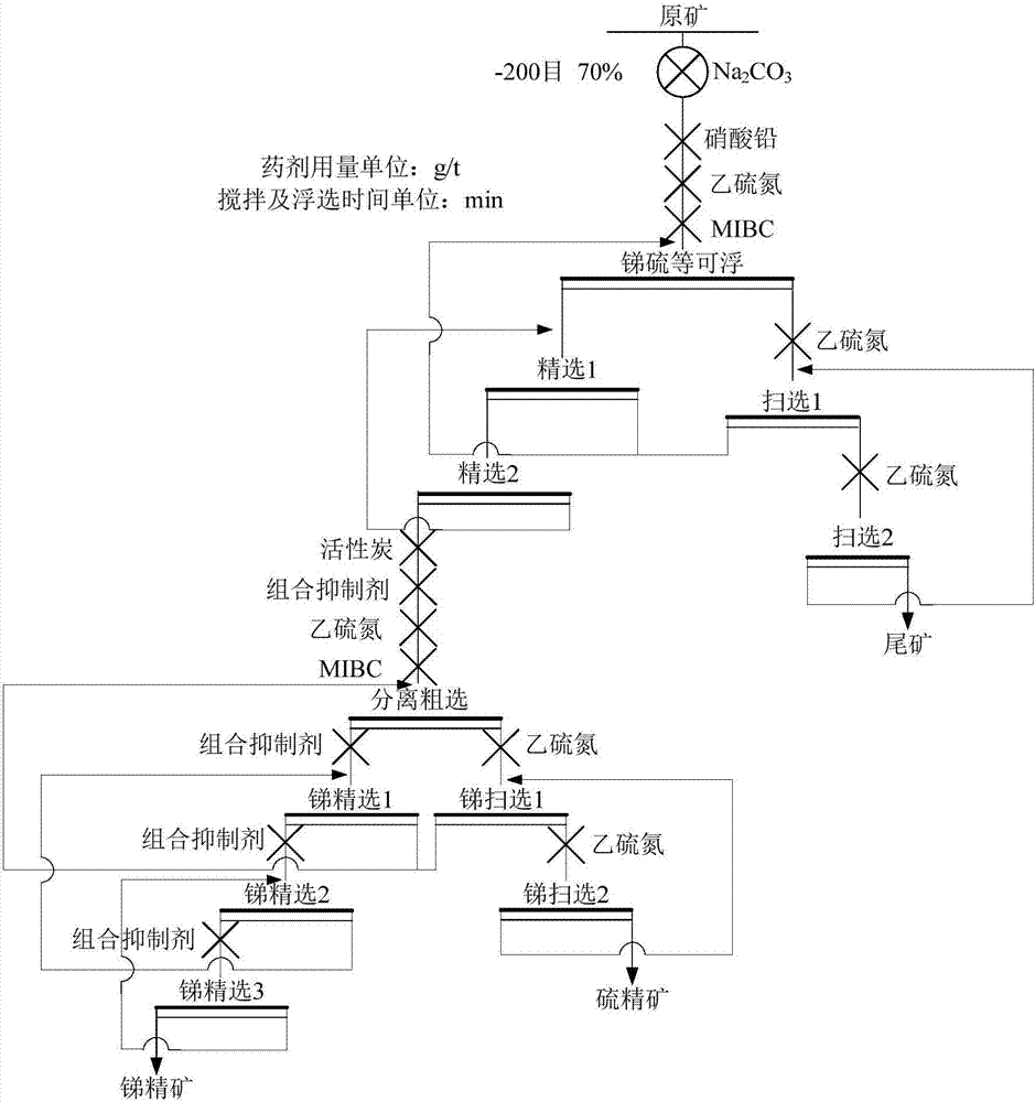 Antimony-sulfur bulk concentrate flotation separation process and combined inhibitor