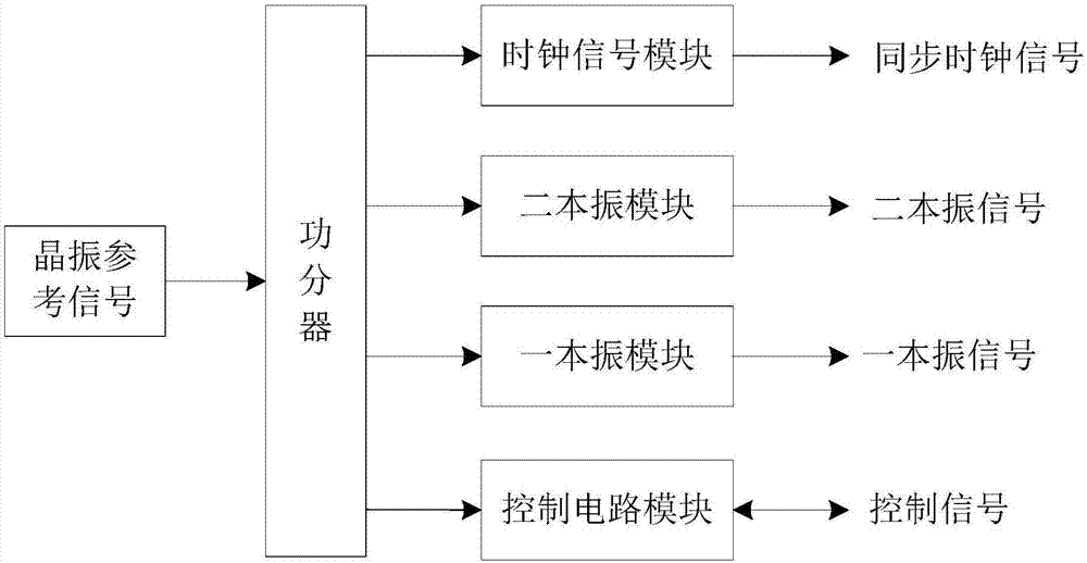 L wave section low phase noise frequency source