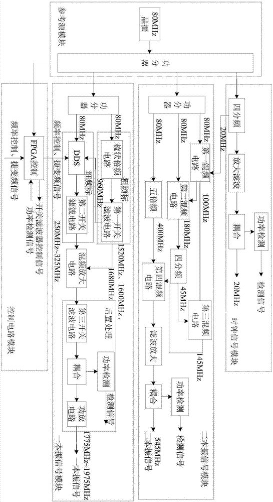 L wave section low phase noise frequency source