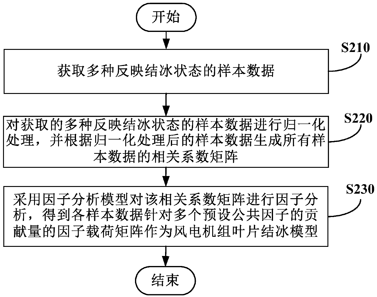 Blade icing model building method and icing condition monitoring method and device