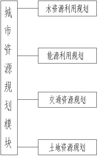 Ecological city comprehensive planning system and method