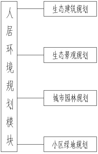 Ecological city comprehensive planning system and method