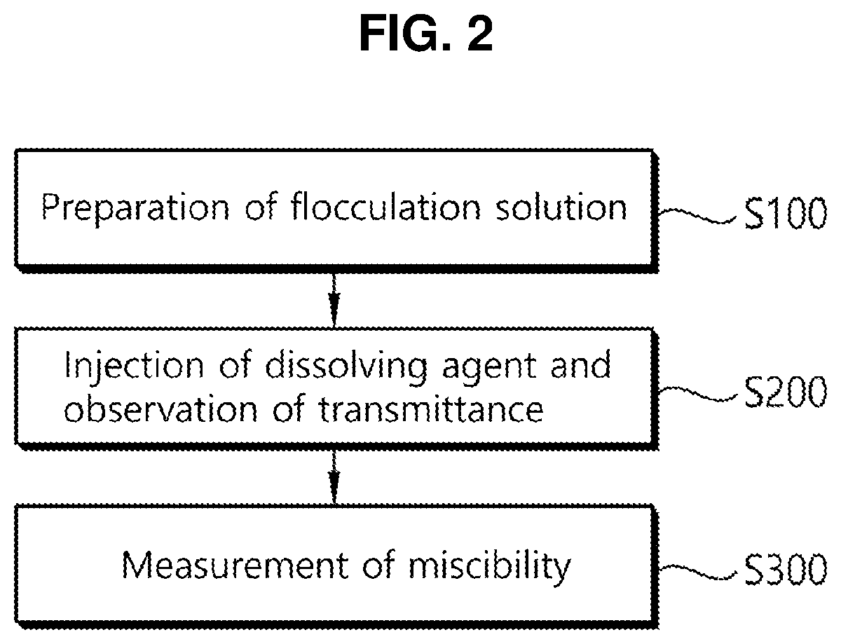 Method for measuring a degree of homogeneity of oils using reverse titration and measuring apparatus using the same