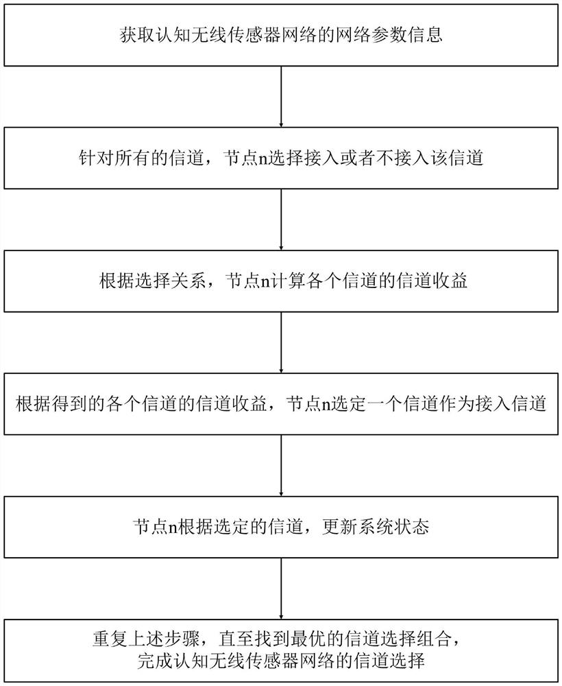 Channel Selection Method for Cognitive Wireless Sensor Networks