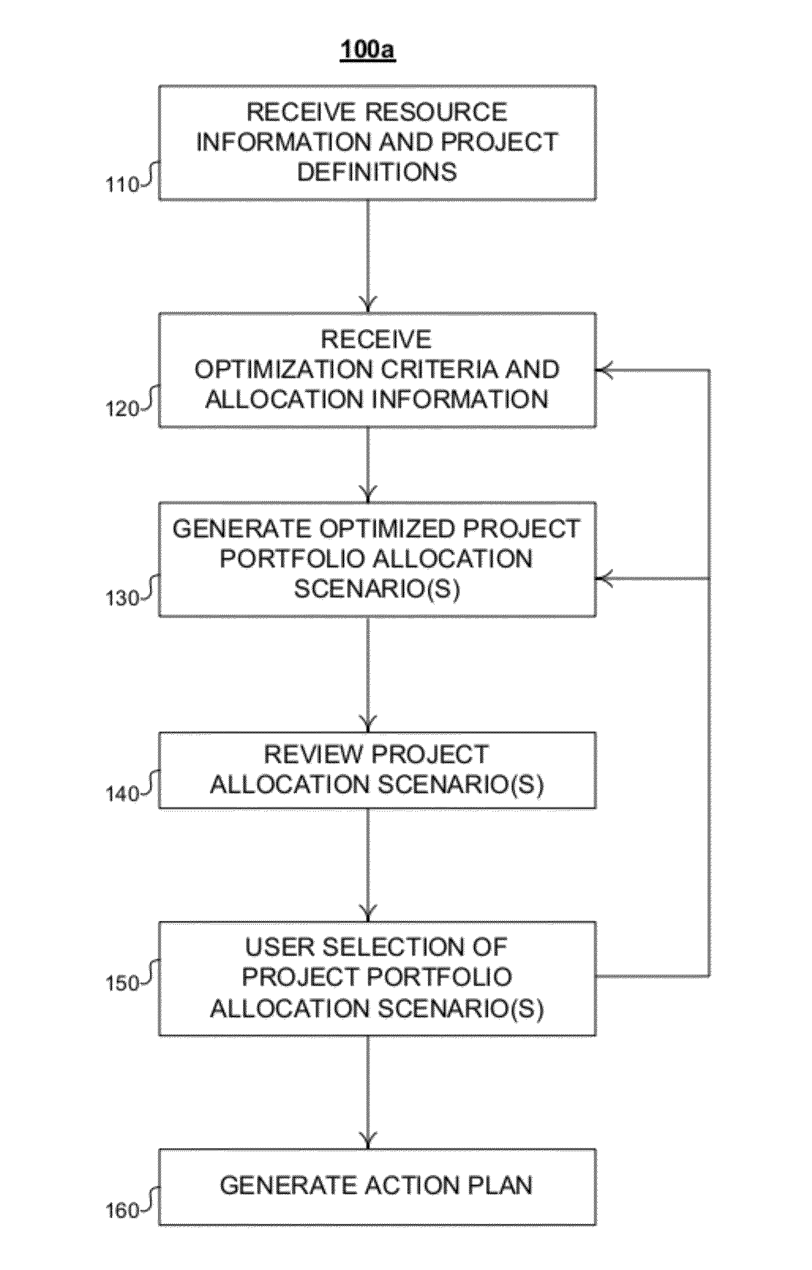Method and system for allocation of resources in a project portfolio