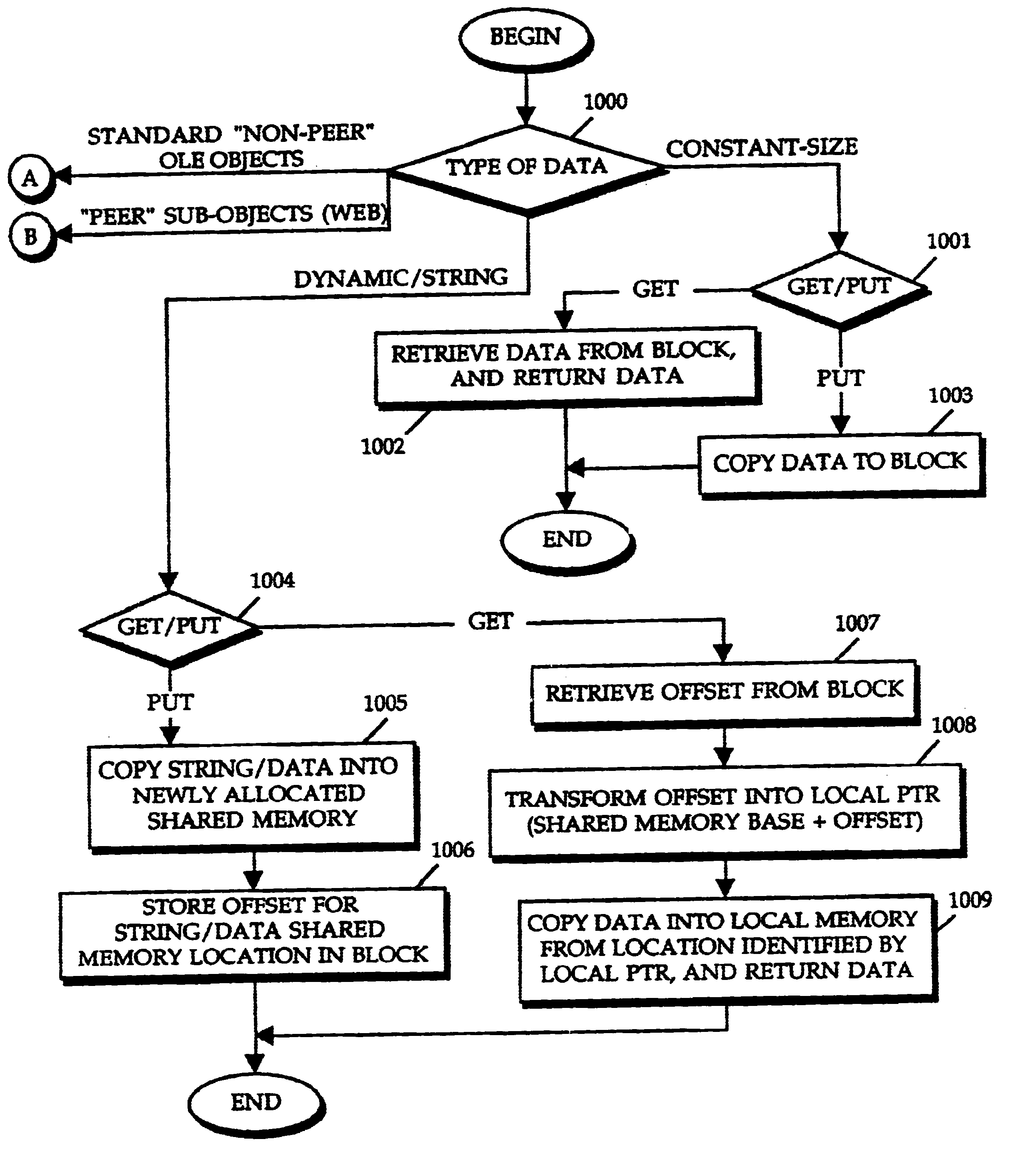 Method and apparatus for providing peer ownership of shared objects
