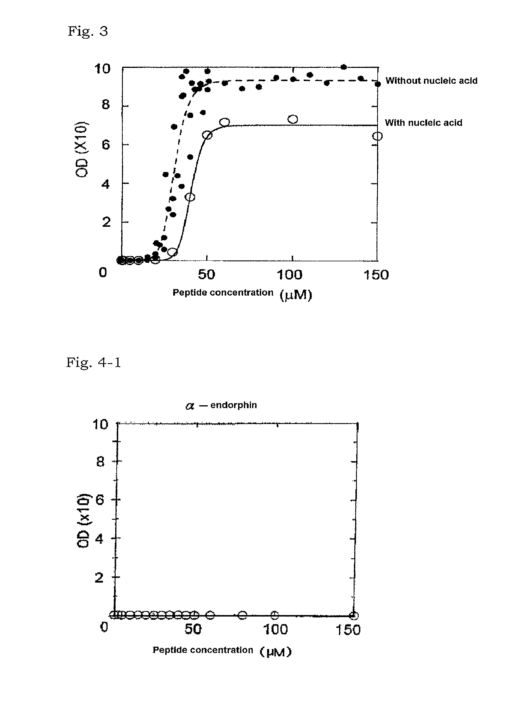 Method for detection of basic peptide and reagent for detection of basic peptide