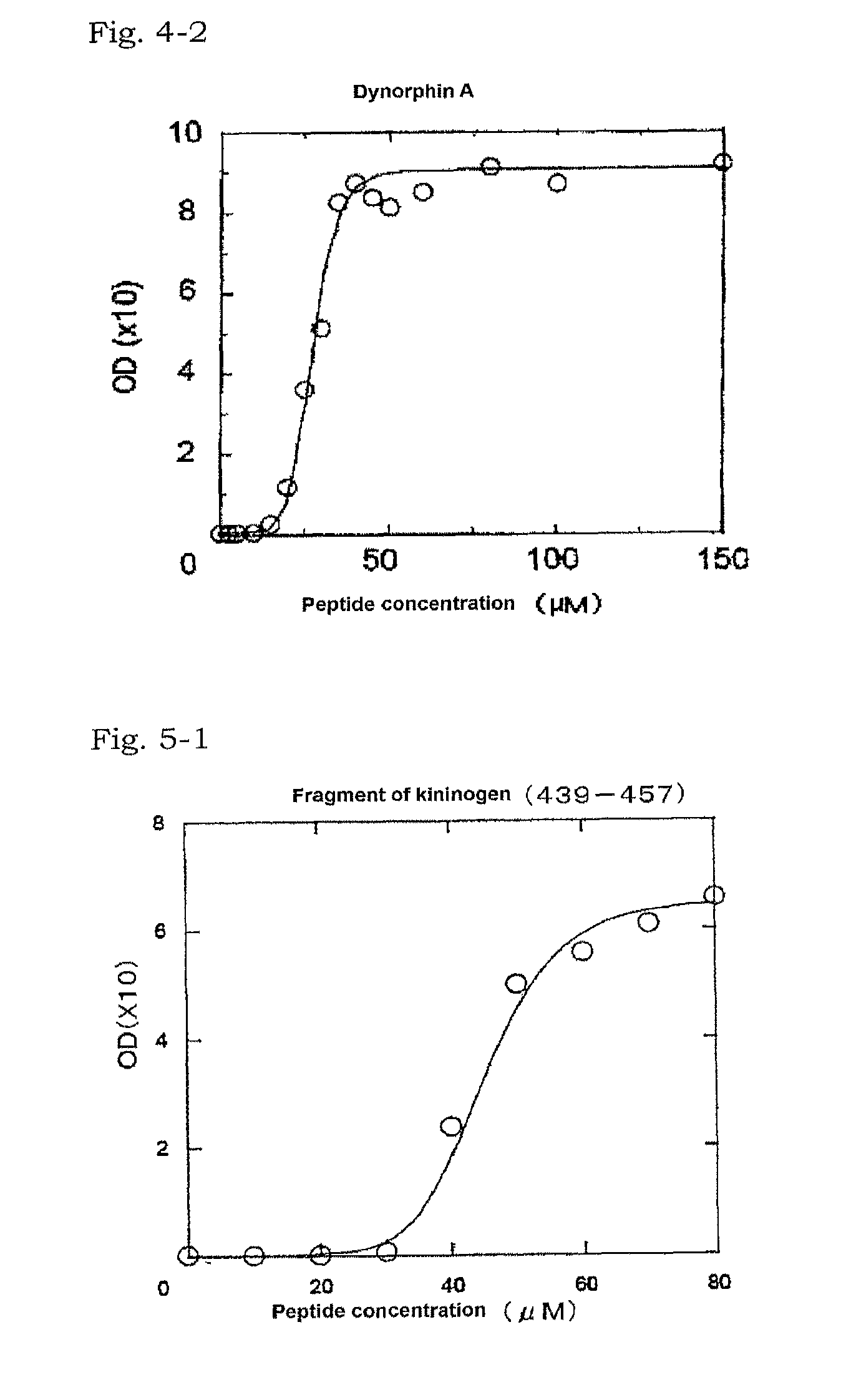 Method for detection of basic peptide and reagent for detection of basic peptide