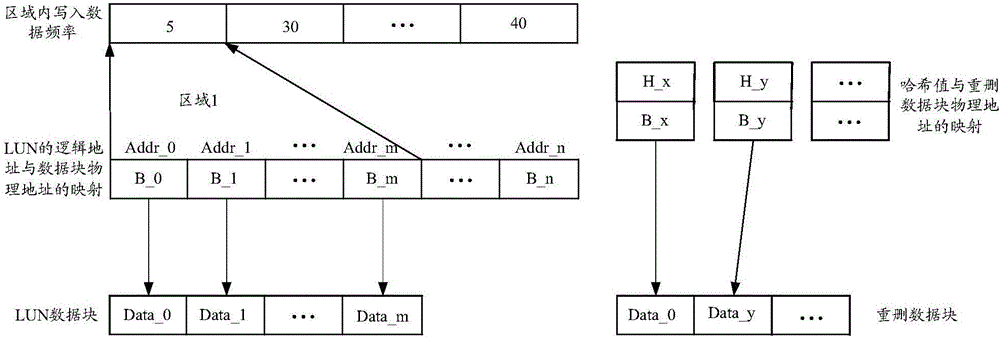 Data deduplication method and device