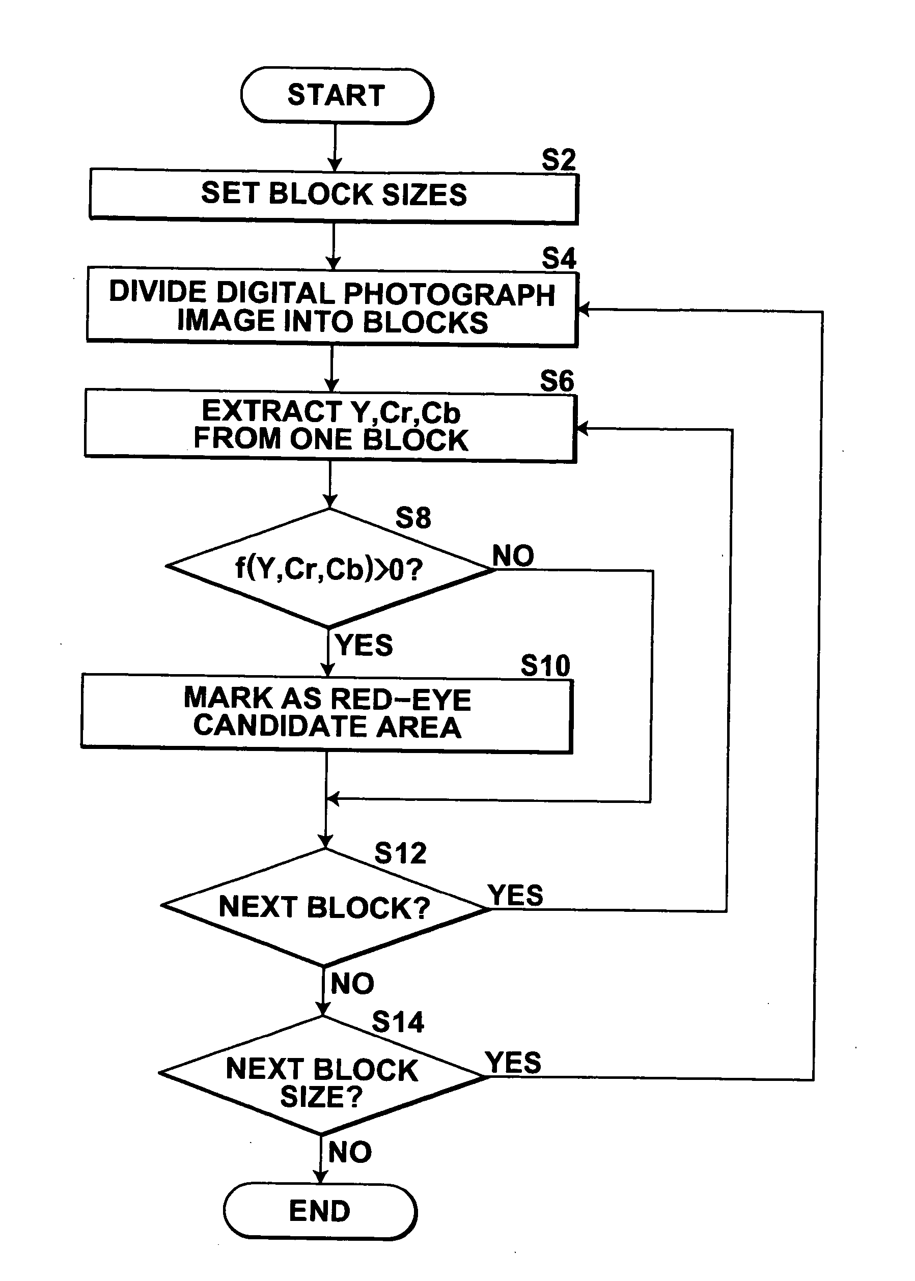 Device for detecting red eye, program therefor, and recording medium storing the program