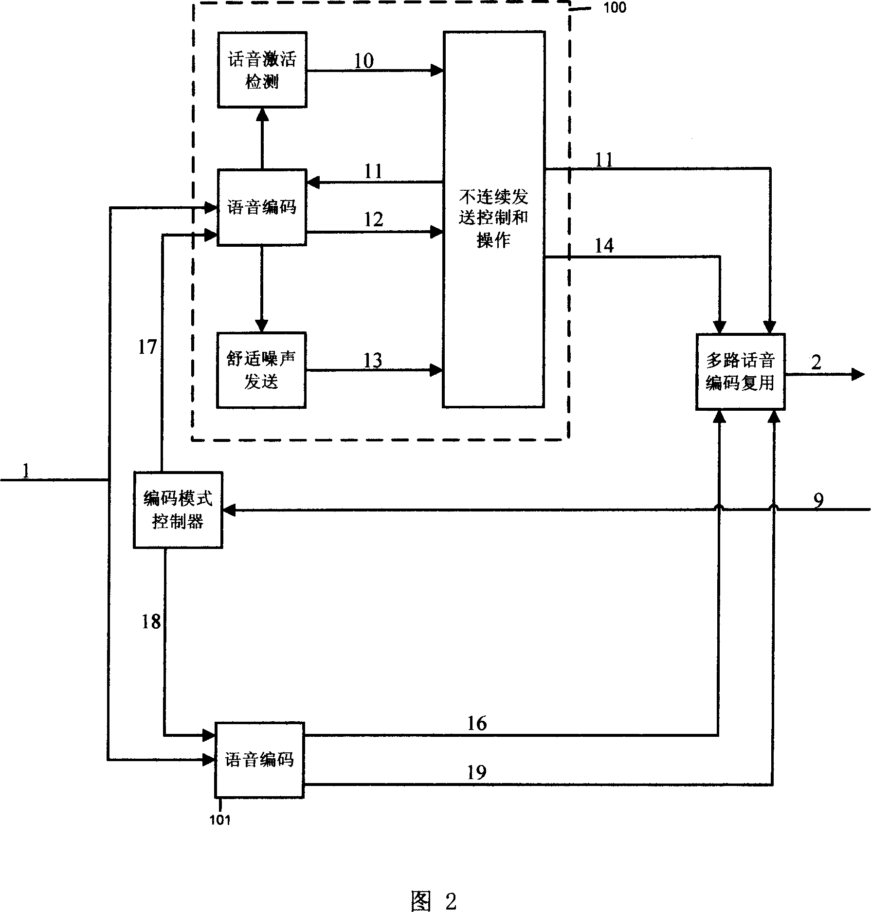 Self adaptive multiple rate encoding and transmission method for voice