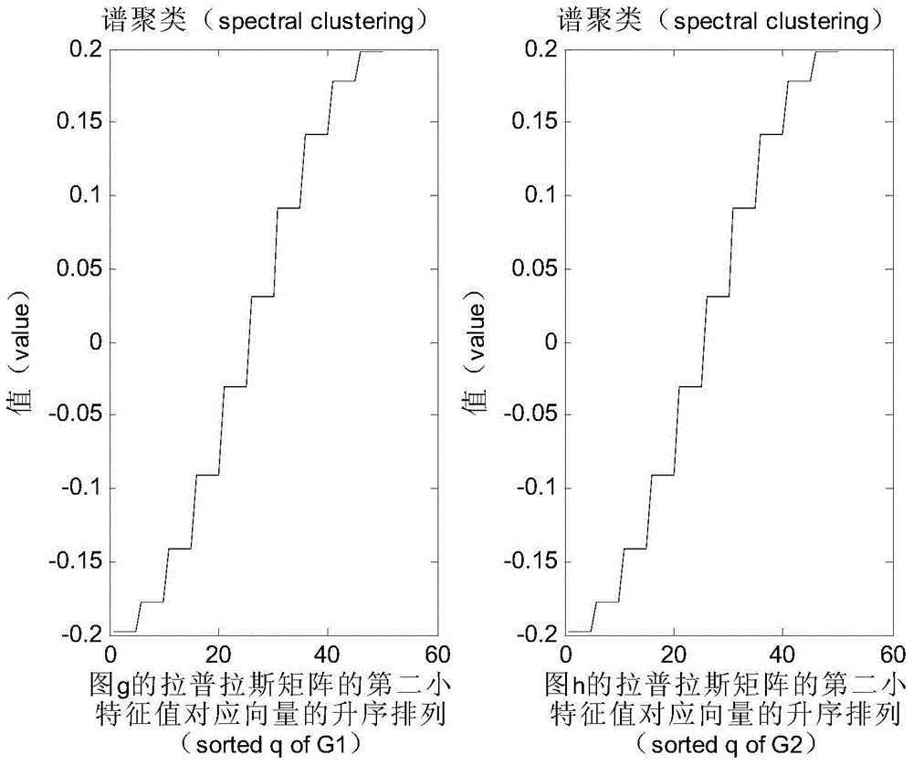 Graph isomorphism judging method based on spectrum analysis