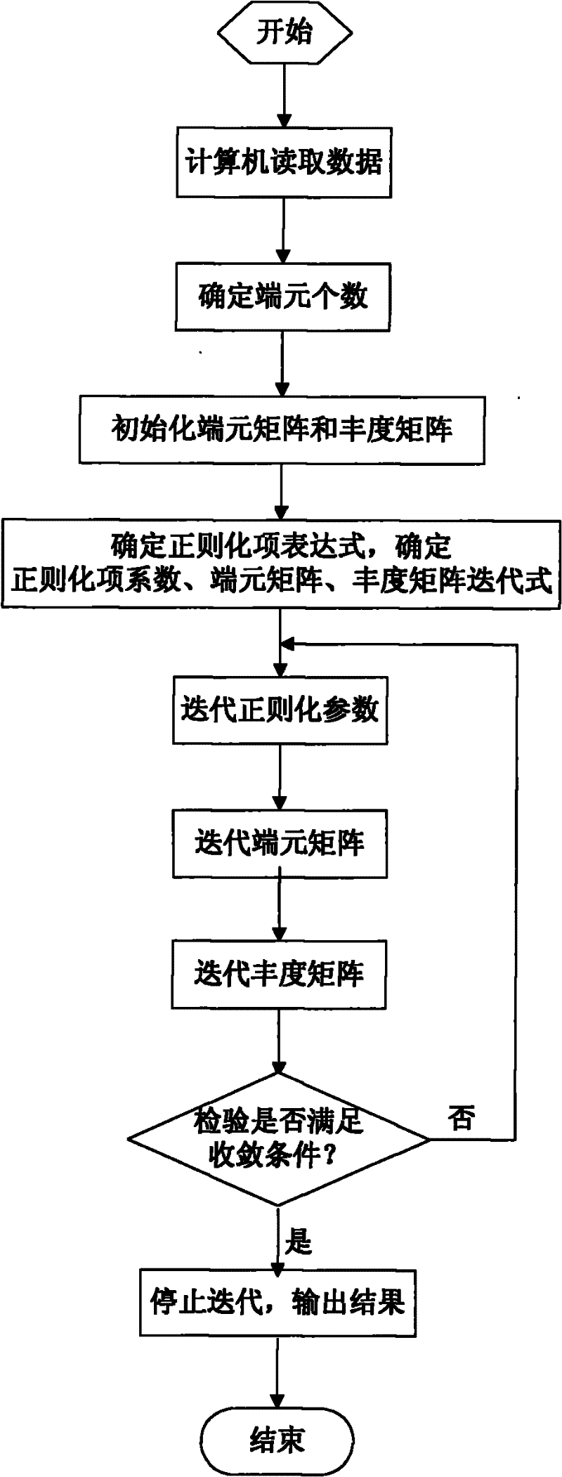 Hyperspectral unmixing method for estimating regularized parameter automatically