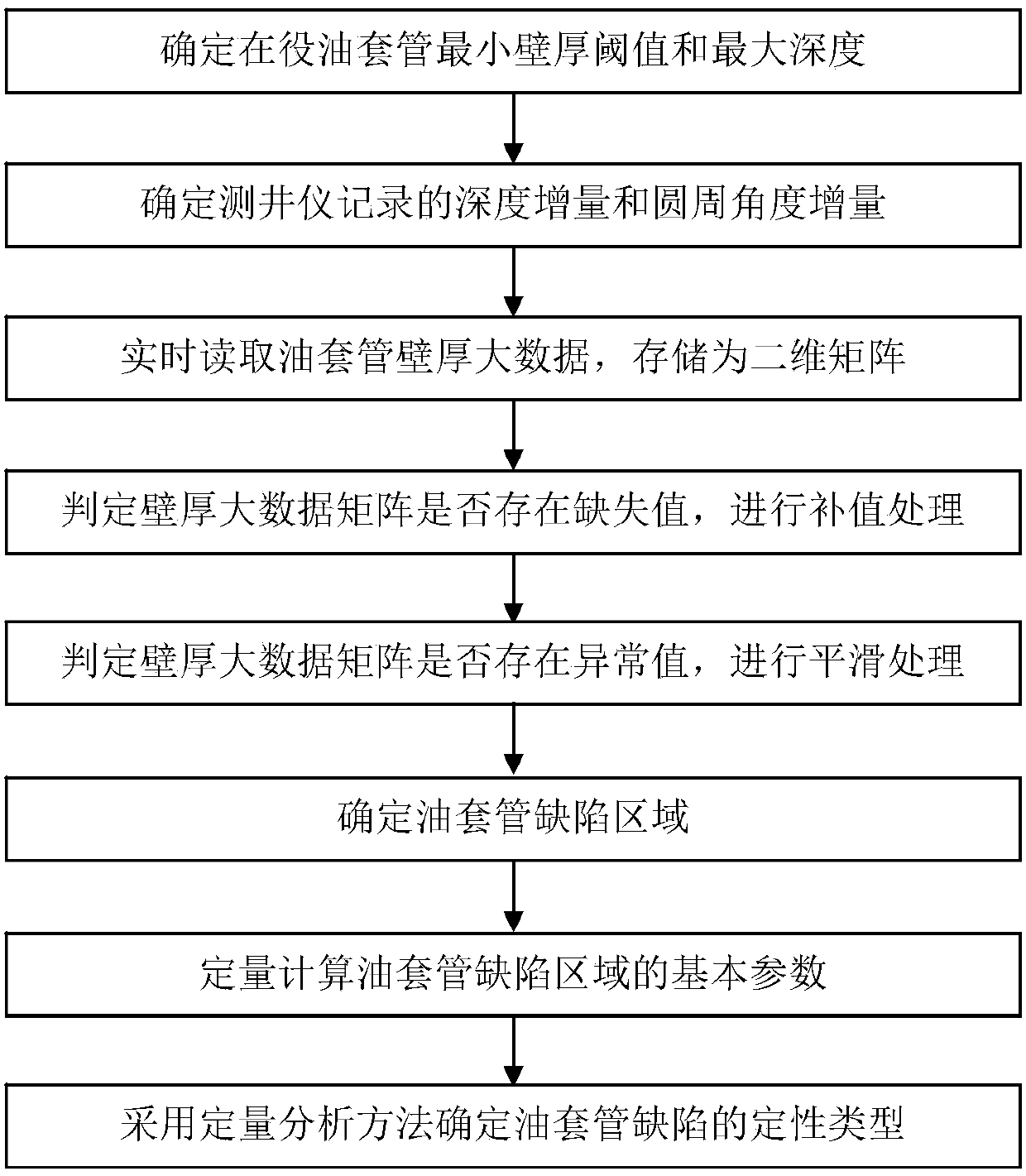 Automatic determination method of in-service tubing and casing defects based on real-time driving of well logging big data