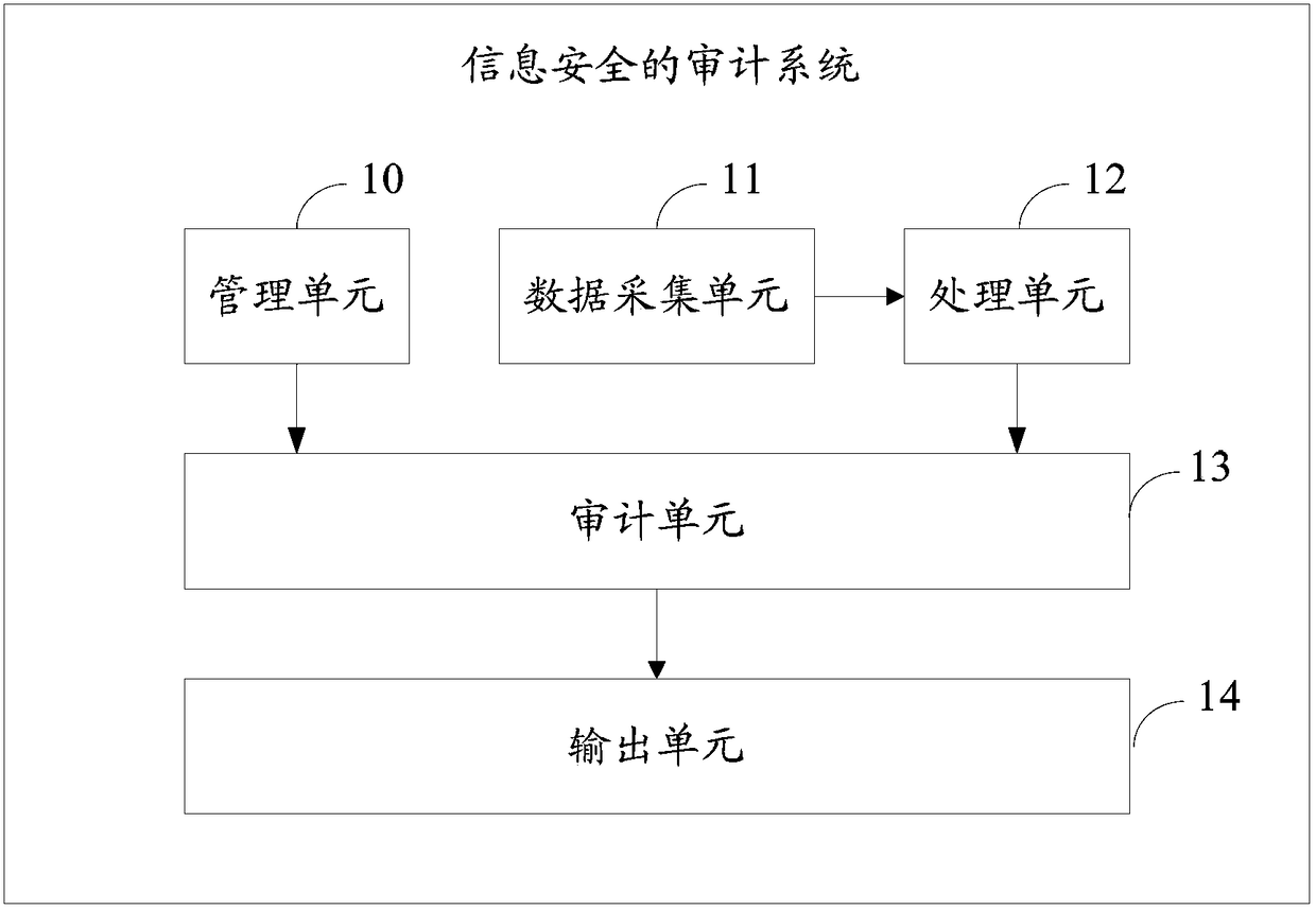 An audit method and system for information security