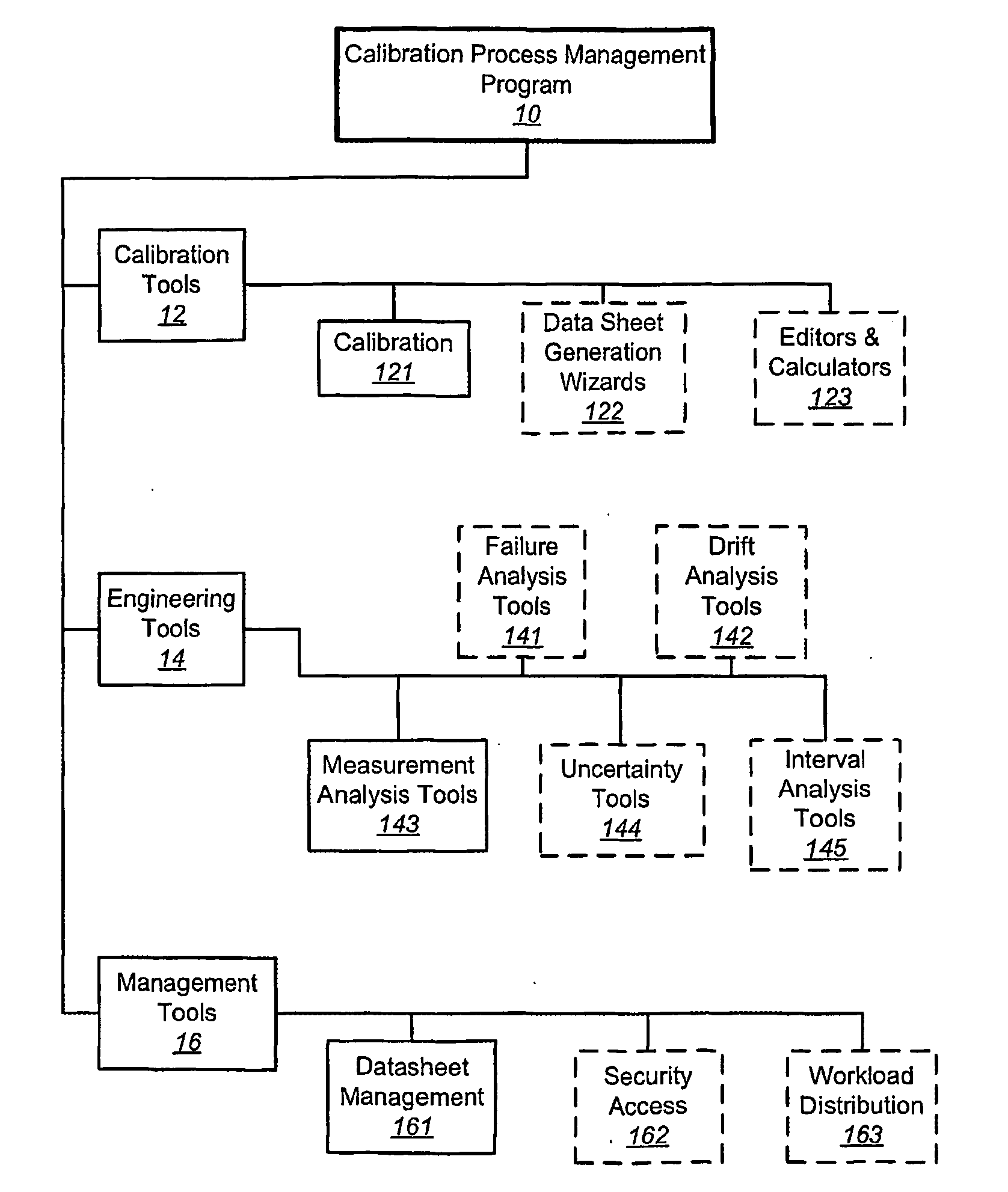 Calibration process management system and data structure