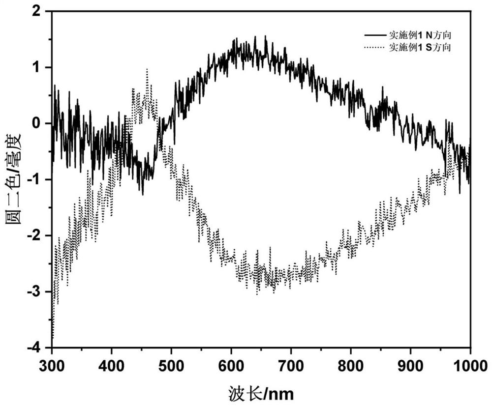 Preparation method of chiral-magnetic hydrogel