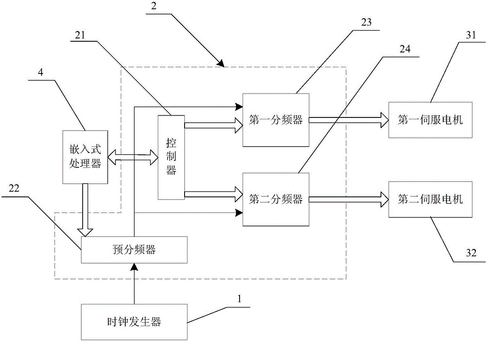 A servo or stepper motor control system and control method for realizing planar motion