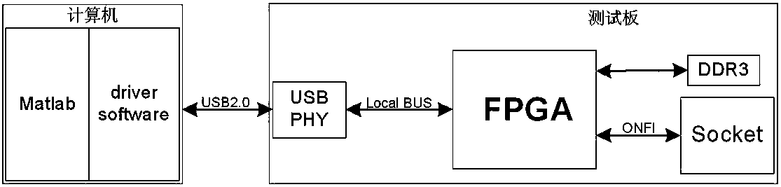 Testing system and method of Nand Flash based on Matlab