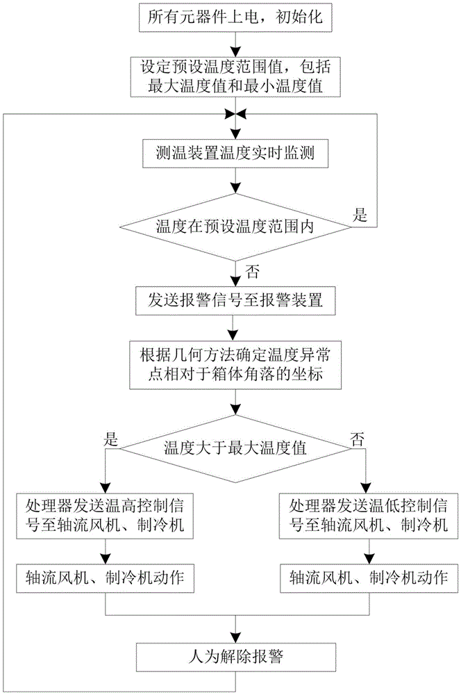 Swing type infrared temperature measurement device-based refrigerating box temperature control method