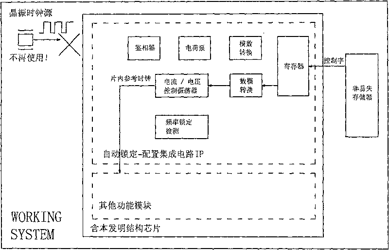 System for initially generating stabilized in-chip clock