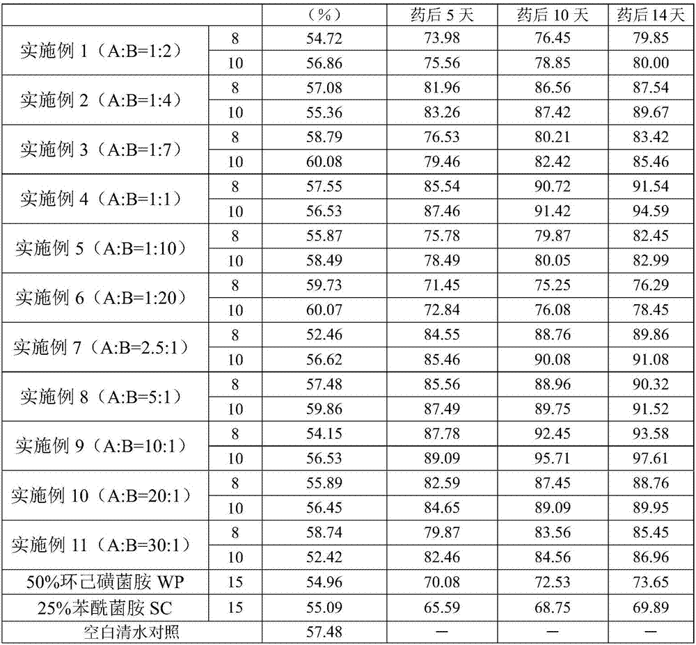 Fungicidal composition containing chesulfamide and zoxamide and application of composition