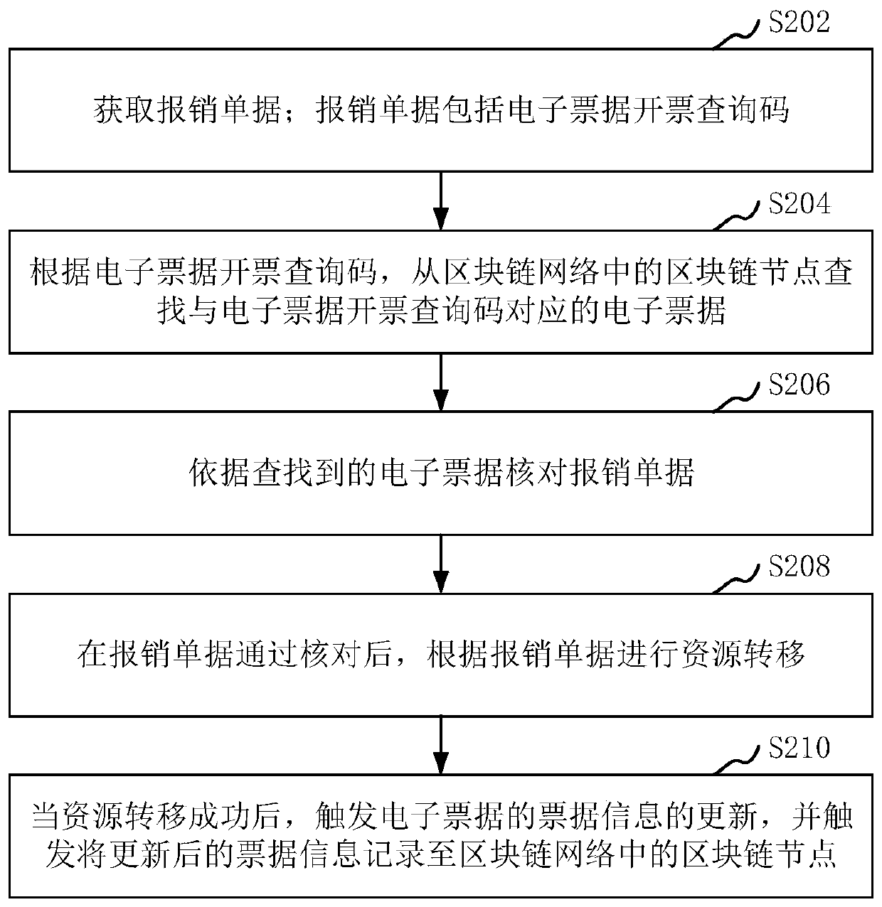 Data processing method and device for electronic bill, storage medium and equipment