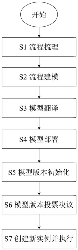 Block chain business process management method and system driven by timed layout diagram