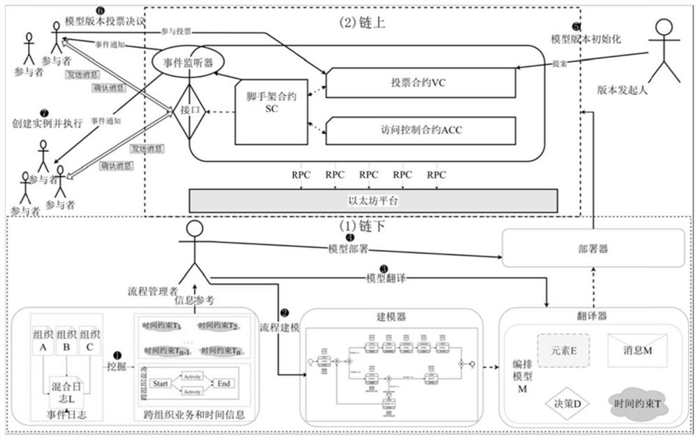 Block chain business process management method and system driven by timed layout diagram