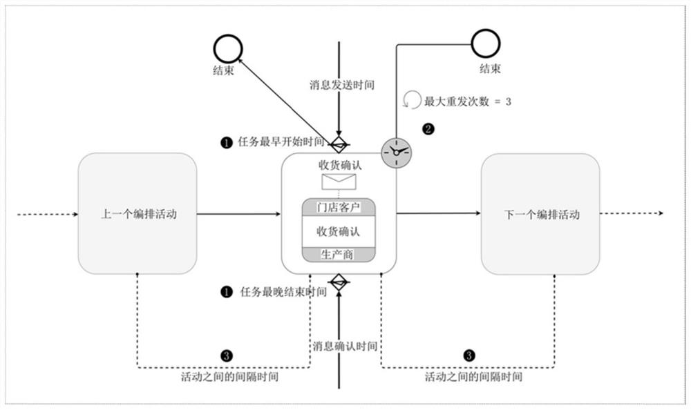 Block chain business process management method and system driven by timed layout diagram