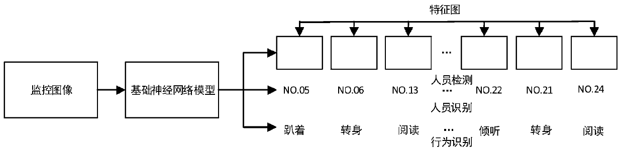 Multi-person real-time processing method combining person identification and behavior identification