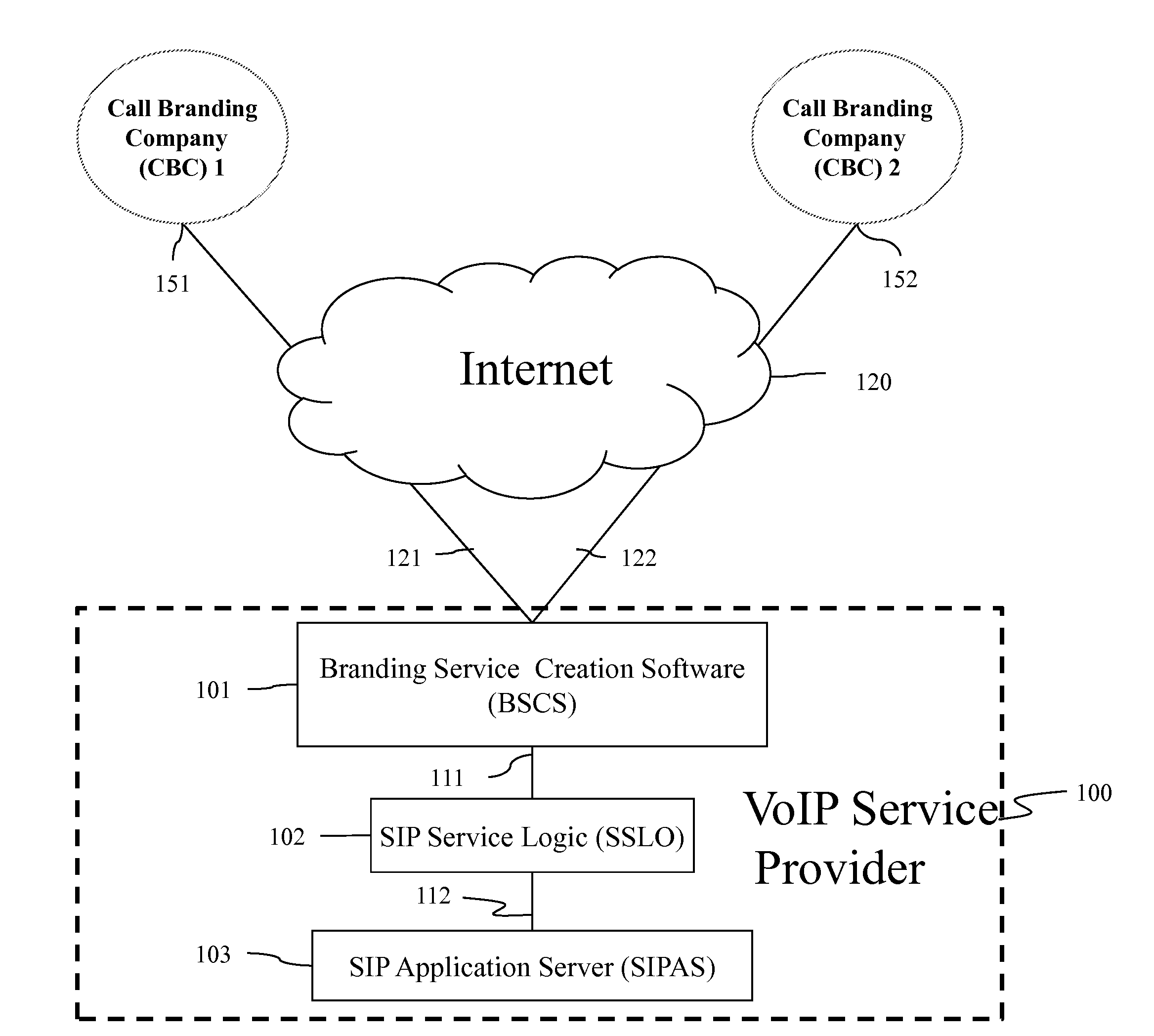 Branded VOIP service portal