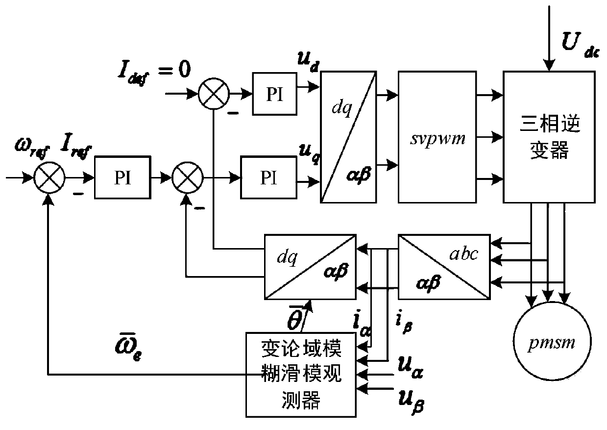 Optimized permanent magnet synchronous motor sensorless control method