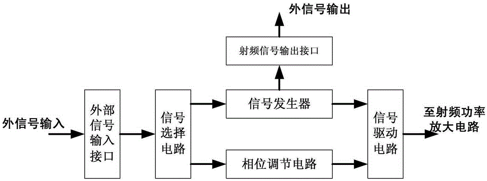 RF power supply with adjustable RF signal phase