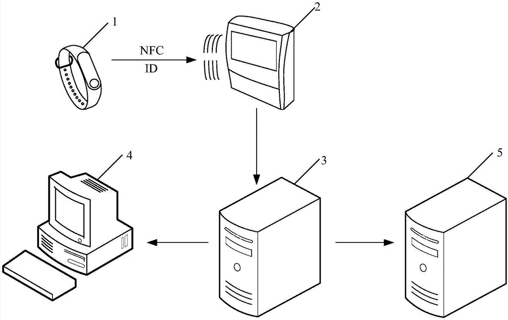 Attendance sign-in system and method based on NFC (near field communication)