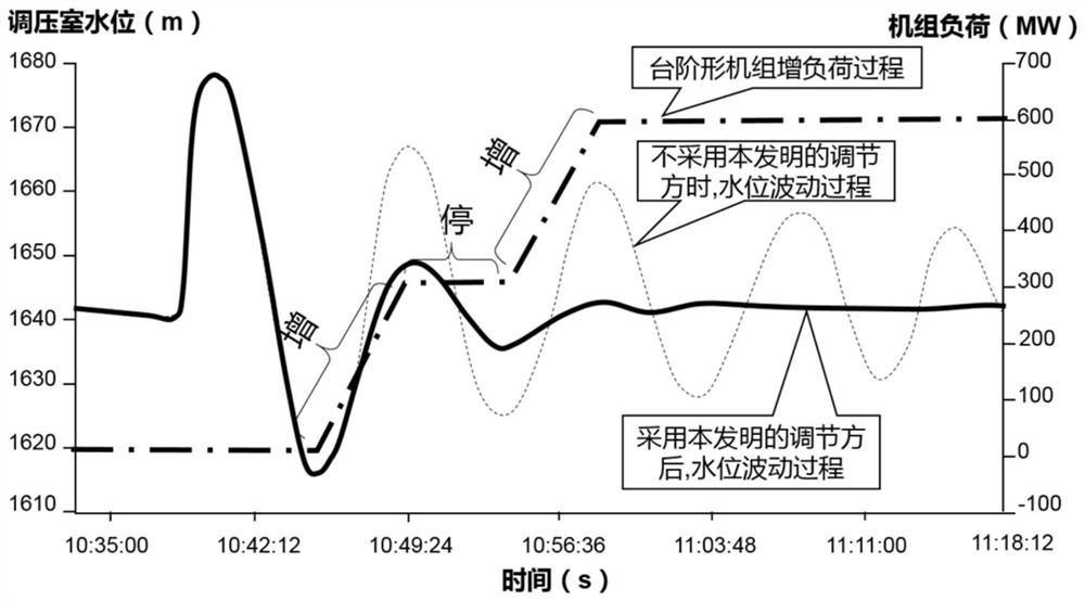 A method for regulating the surge water level of the upstream surge chamber or downstream surge chamber of a fast and stable long water delivery system power station