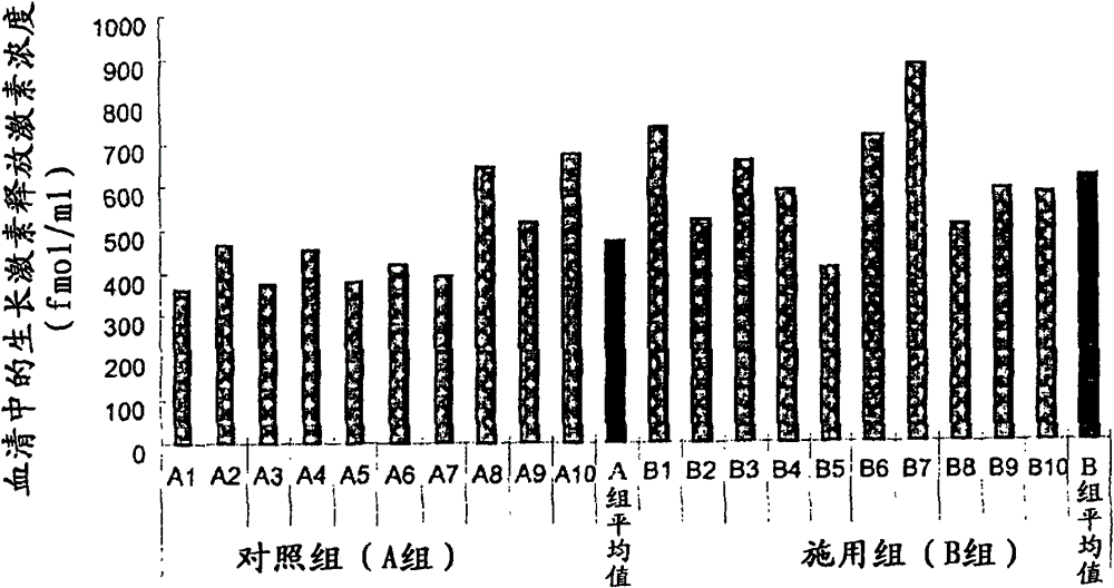 growth hormone secretion enhancer