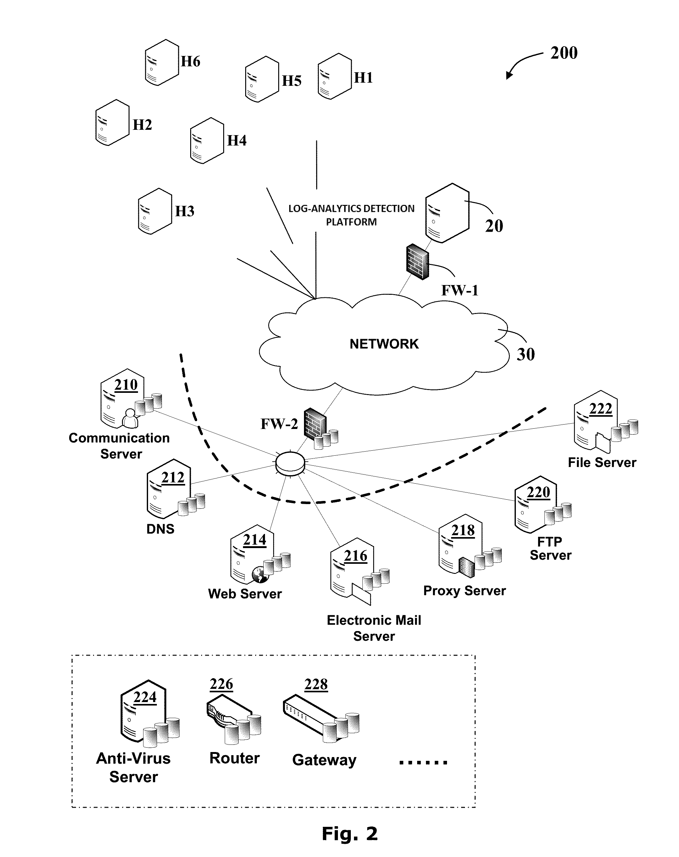 System and methods for malware detection using log analytics for channels and super channels