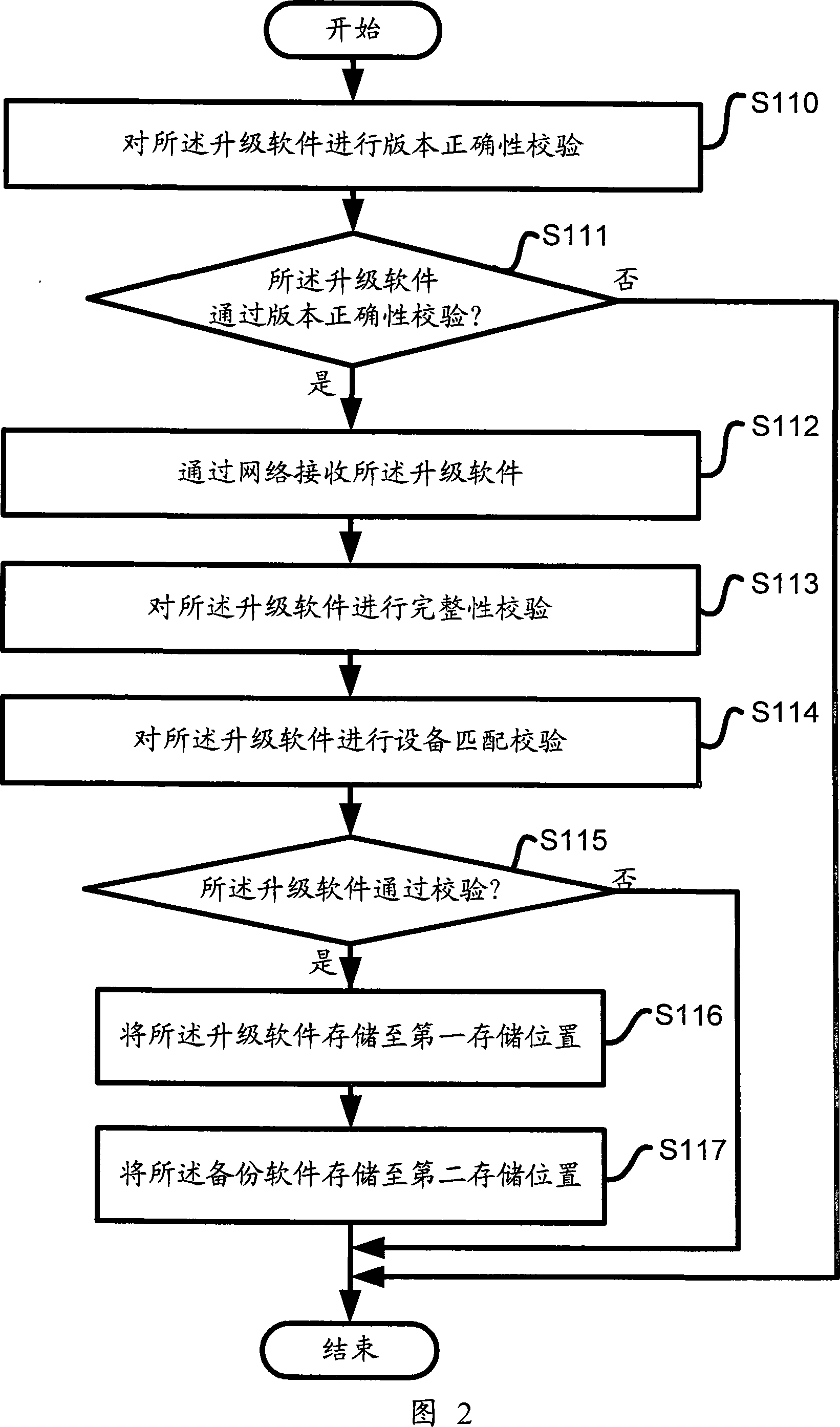 Control device and control method for software upgrade and dynamic rolling back