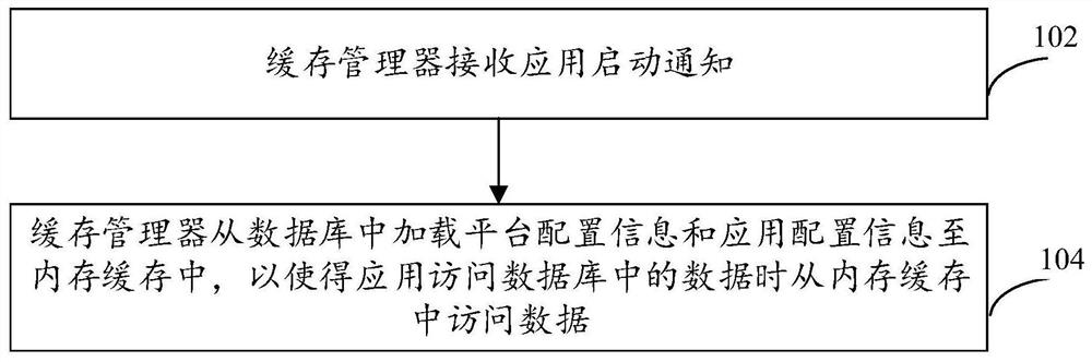 Data management method and device, equipment and medium