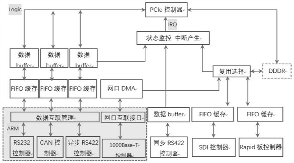 Unified access and protocol conversion board card for heterogeneous equipment of unmanned aerial vehicle