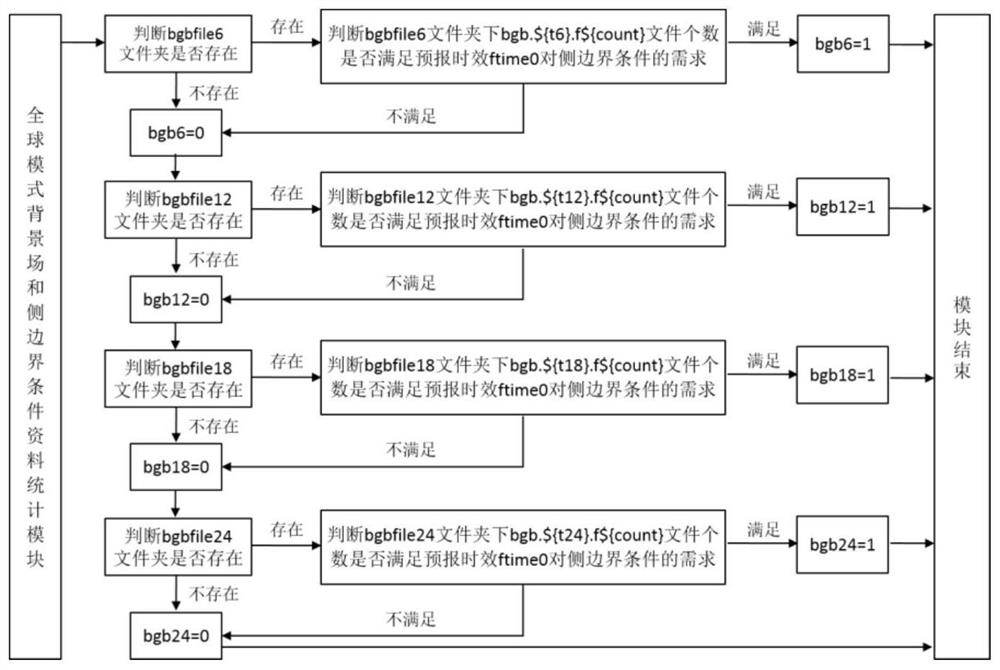 Device for automatically generating assimilation forecast suitable for various data such as lightning