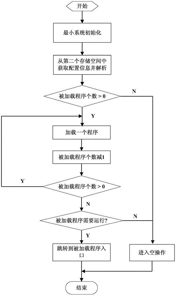 Curing and loading method of embedded software guiding separation from target